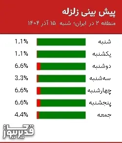 پیش بینی زلزله منطقه 2 در ایران؛ 