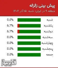 پیش بینی زلزله منطقه 9 در ایران؛ 