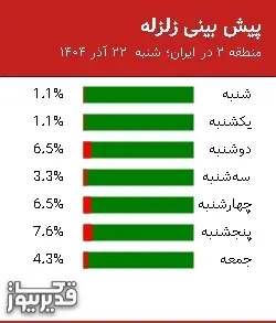 پیش بینی زلزله منطقه 2 در ایران؛ 