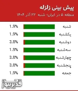 پیش بینی زلزله منطقه 5 در ایران؛ 