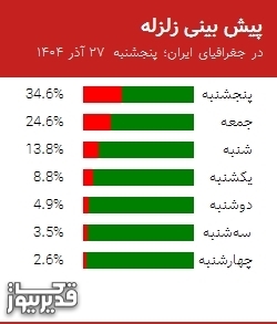 پیش بینی زلزله در جغرافیای ایران؛ پنجشنبه 27 آذر 1404