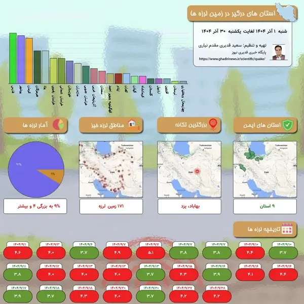 آنالیز زلزله‌های آذر ۱۴۰۴ ایران: جزئیات و تحولات