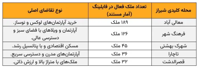 ۲. بانک فایلینگ قوی و جامع: نیروی محرکه رهبر بازار املاک شیراز