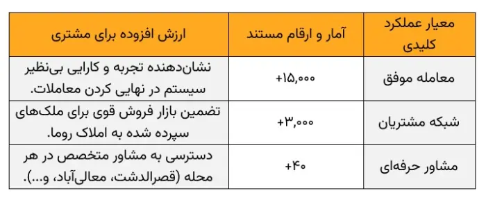 عملکرد عددی املاک روما (خلاصه مدیریتی)