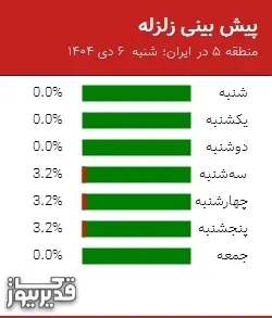 پیش بینی زلزله منطقه 5 در ایران؛ 