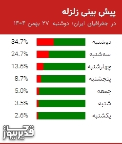 پیش بینی زلزله در جغرافیای ایران؛ دوشنبه  ۲۷ بهمن ۱۴۰۴