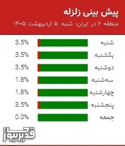 پیش بینی زلزله منطقه 6 در ایران؛