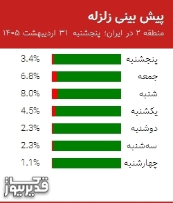 پیش بینی زلزله منطقه 2 در ایران؛