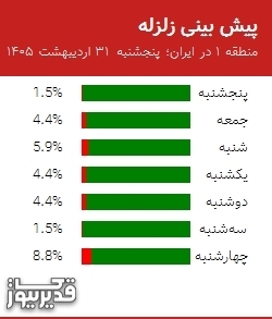پیش بینی زلزله منطقه 1 در ایران؛