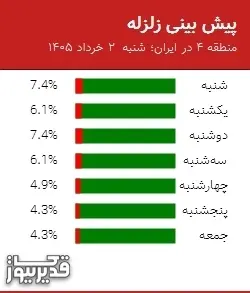 پیش بینی زلزله منطقه 4 در ایران؛