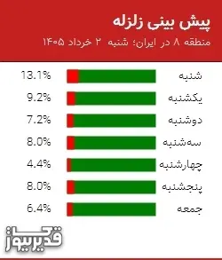 پیش بینی زلزله منطقه 8 در ایران؛