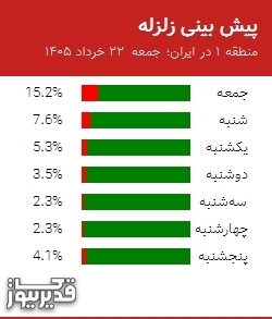 پیش بینی زلزله منطقه 1 در ایران؛