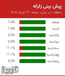 پیش بینی زلزله منطقه 1 در ایران؛ 