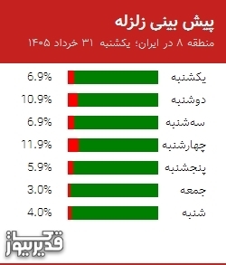 پیش بینی زلزله منطقه 8 در ایران؛