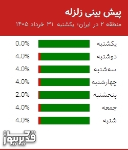 پیش بینی زلزله منطقه 2 در ایران؛