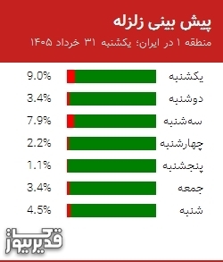 پیش بینی زلزله منطقه 1 در ایران؛