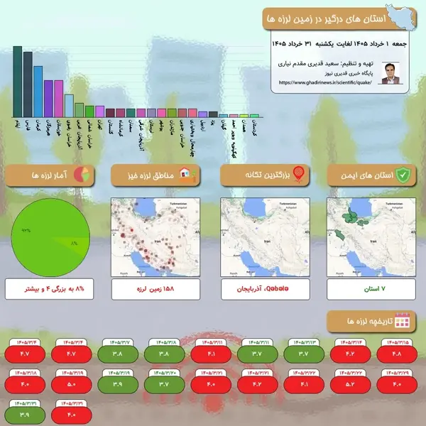 اینفوگراف زمین لرزه های ایران، جمعه  1 خرداد 1405 لغایت یکشنبه  31 خرداد 1405