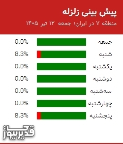 پیش بینی زلزله منطقه 7 در ایران؛