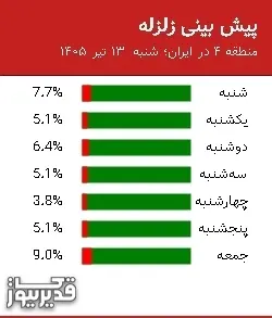 پیش بینی زلزله منطقه 4 در ایران؛