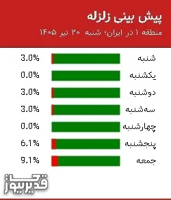 پیش بینی زلزله منطقه 1 در ایران؛