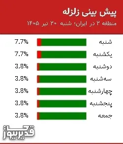 پیش بینی زلزله منطقه 2 در ایران؛