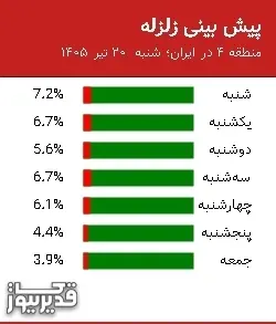 پیش بینی زلزله منطقه 4 در ایران؛