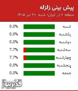 پیش بینی زلزله منطقه 6 در ایران؛