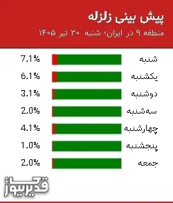 پیش بینی زلزله منطقه 9 در ایران؛