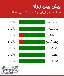 پیش بینی زلزله منطقه 1 در ایران؛