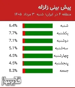 پیش بینی زلزله منطقه 4 در ایران؛ 