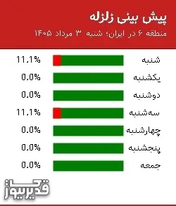 پیش بینی زلزله منطقه 6 در ایران؛ 