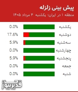 پیش بینی زلزله منطقه 1 در ایران؛