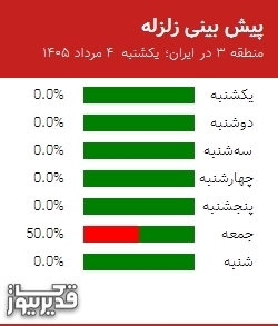 پیش بینی زلزله منطقه 3 در ایران؛