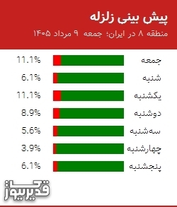 پیش بینی زلزله منطقه 8 در ایران؛