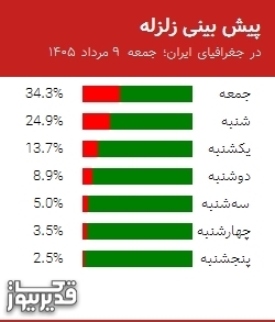 پیش بینی زلزله در جغرافیای ایران؛ جمعه 9 مرداد 1405