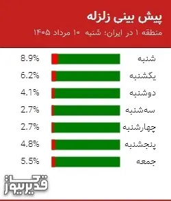 پیش بینی زلزله منطقه 1 در ایران؛