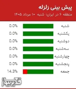 پیش بینی زلزله منطقه 6 در ایران؛