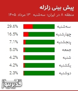 پیش بینی زلزله منطقه 8 در ایران؛