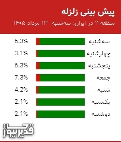 پیش بینی زلزله منطقه 2 در ایران؛