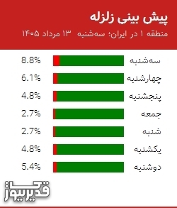 پیش بینی زلزله منطقه 1 در ایران؛