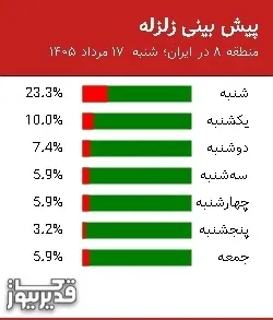 پیش بینی زلزله منطقه 8 در ایران؛