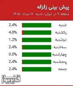 پیش بینی زلزله منطقه 9 در ایران؛