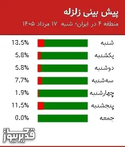 پیش بینی زلزله منطقه 4 در ایران؛