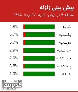 پیش بینی زلزله منطقه 9 در ایران؛ 