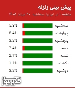 پیش بینی زلزله منطقه 1 در ایران؛