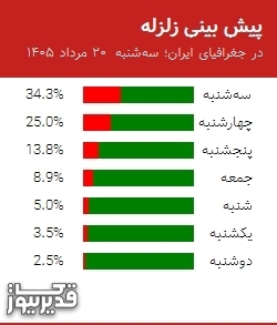 پیش بینی زلزله در جغرافیای ایران؛ سهشنبه 20 مرداد 1405