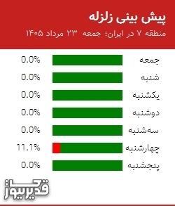 پیش بینی زلزله منطقه 7 در ایران؛ 