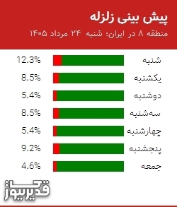 پیش بینی زلزله منطقه 8 در ایران؛