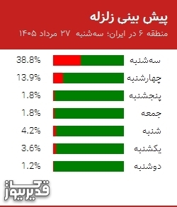 پیش بینی زلزله منطقه 6 در ایران؛