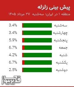 پیش بینی زلزله منطقه 1 در ایران؛